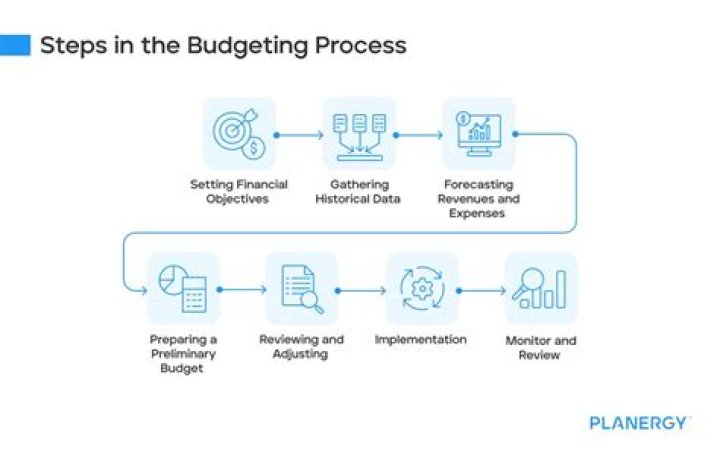 How do corporate budgets work?