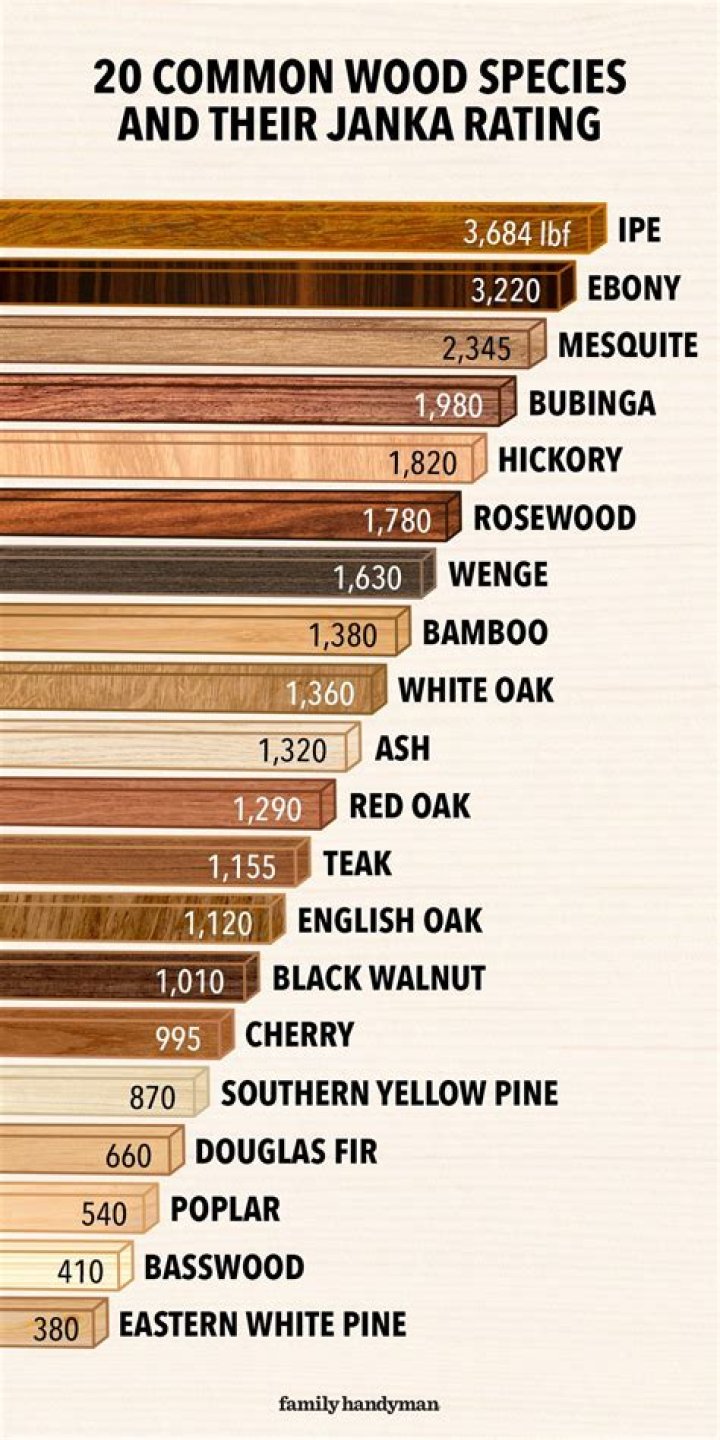 How do you test hardness of wood?