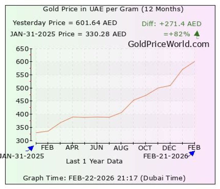 How much is the price of gold per gram in UAE?