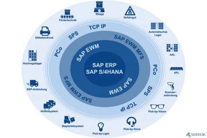 Was ist das SAP System?