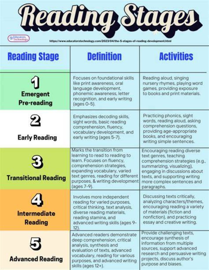 What are the 3 reading process?