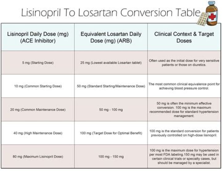 What can replace losartan?