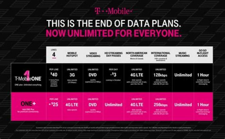 What comes with the T Mobile One plan?
