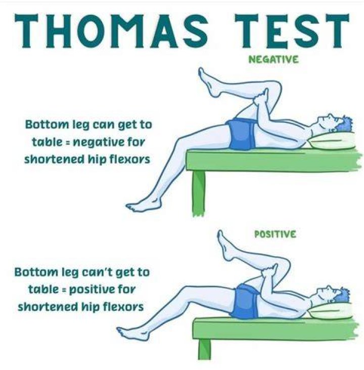 What does a positive Thomas test mean?