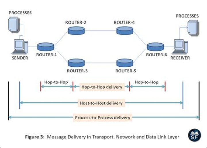 What is process to process delivery in transport layer?