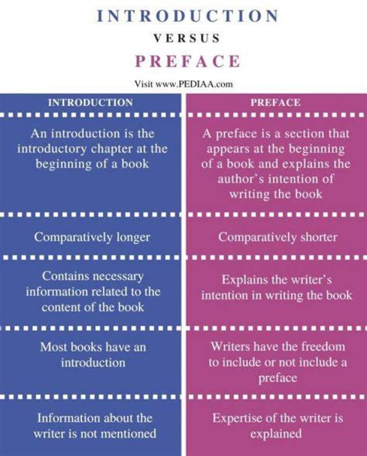 What is the difference between abstract and preface?