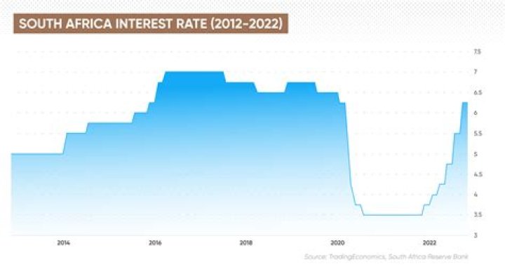 What is the interest rate in South Africa 2018?