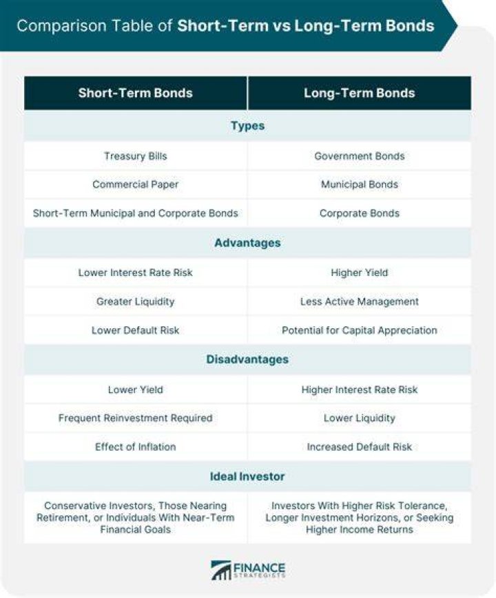 What is the long term bond rate?