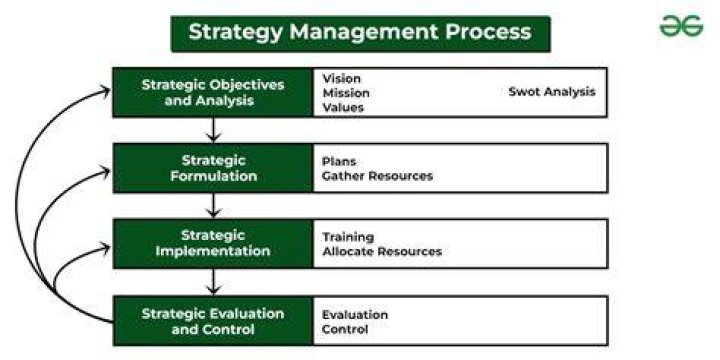 What is the purpose of strategic and business analysis?