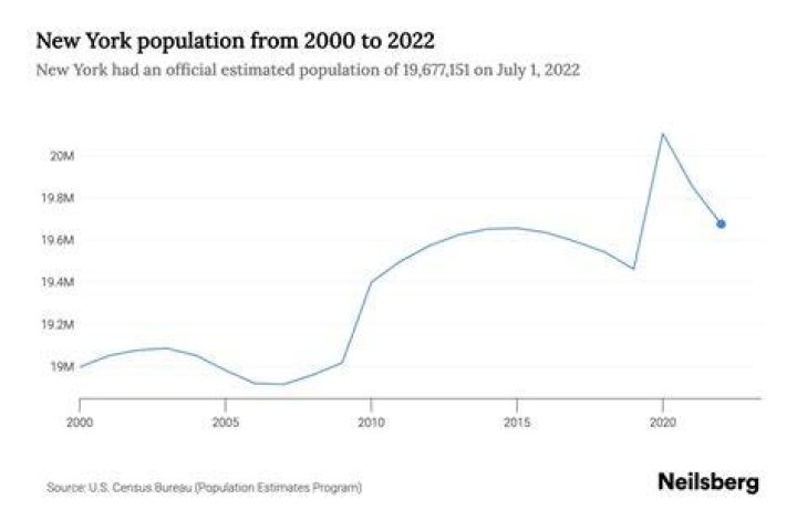 What was the population of New York in 2010?