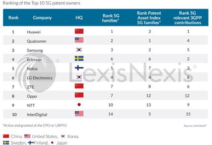 Who is leading in 5g technology?